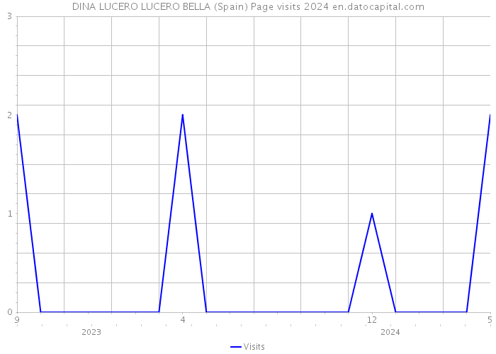 DINA LUCERO LUCERO BELLA (Spain) Page visits 2024 