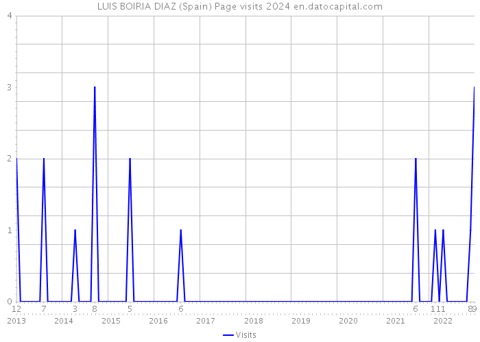 LUIS BOIRIA DIAZ (Spain) Page visits 2024 