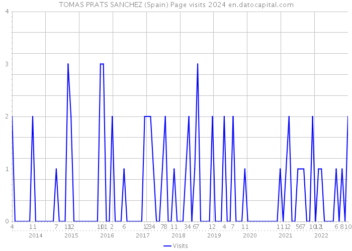 TOMAS PRATS SANCHEZ (Spain) Page visits 2024 