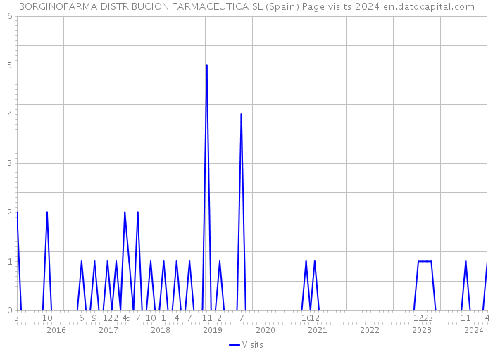 BORGINOFARMA DISTRIBUCION FARMACEUTICA SL (Spain) Page visits 2024 