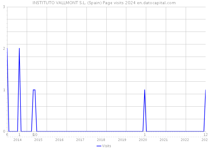 INSTITUTO VALLMONT S.L. (Spain) Page visits 2024 