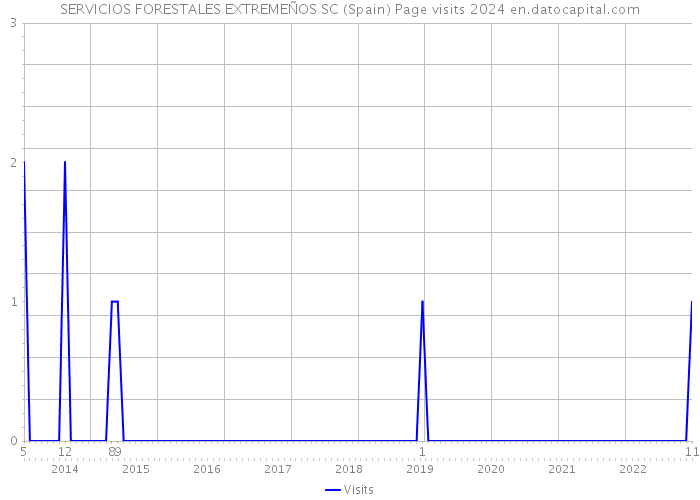 SERVICIOS FORESTALES EXTREMEÑOS SC (Spain) Page visits 2024 