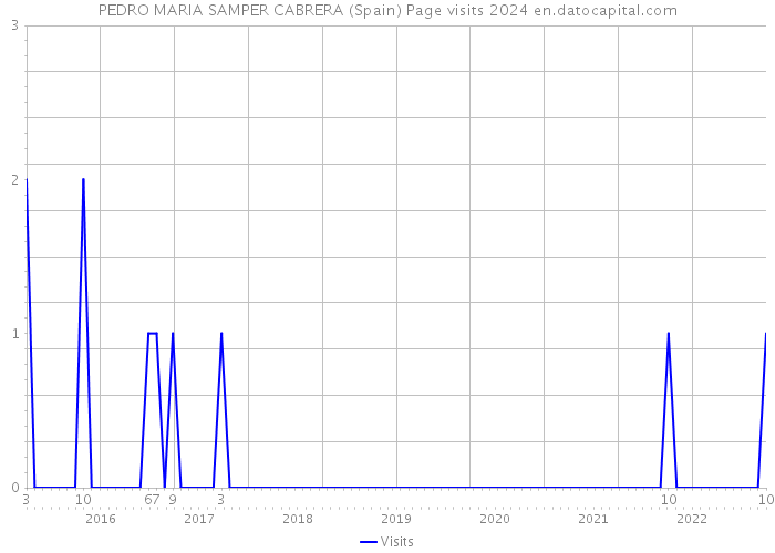 PEDRO MARIA SAMPER CABRERA (Spain) Page visits 2024 