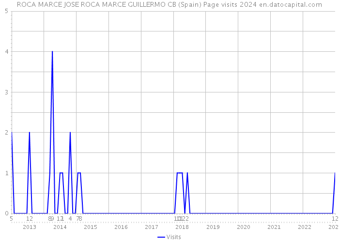 ROCA MARCE JOSE ROCA MARCE GUILLERMO CB (Spain) Page visits 2024 