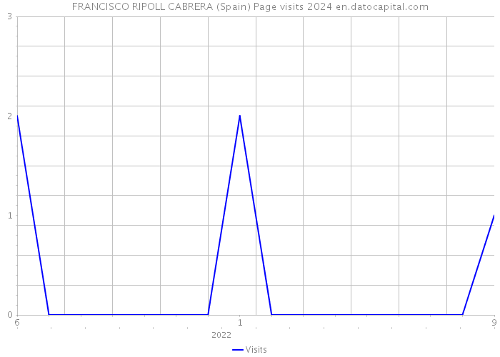 FRANCISCO RIPOLL CABRERA (Spain) Page visits 2024 