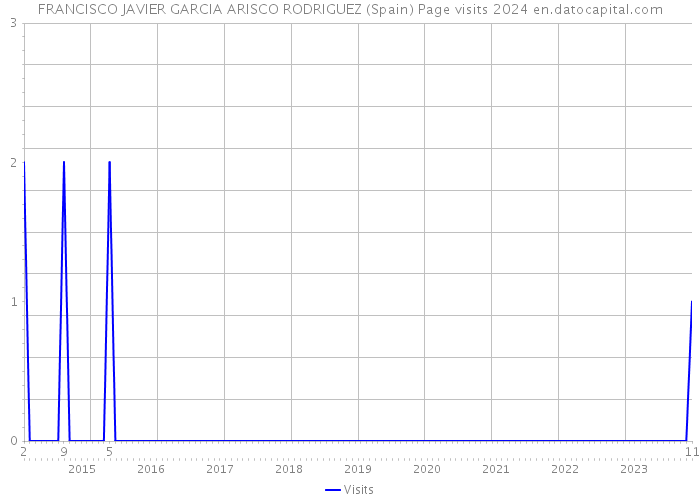 FRANCISCO JAVIER GARCIA ARISCO RODRIGUEZ (Spain) Page visits 2024 