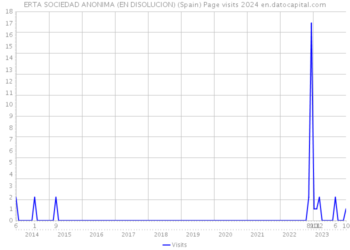ERTA SOCIEDAD ANONIMA (EN DISOLUCION) (Spain) Page visits 2024 