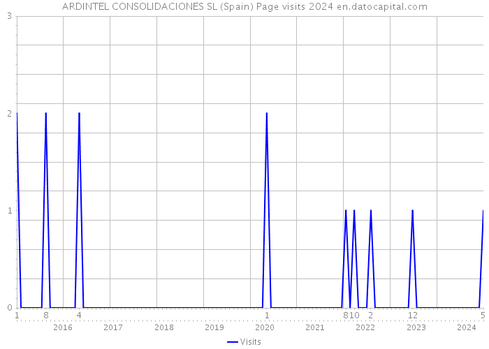 ARDINTEL CONSOLIDACIONES SL (Spain) Page visits 2024 