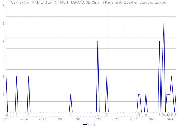 CSM SPORT AND ENTERTAINMENT ESPAÑA SL. (Spain) Page visits 2024 