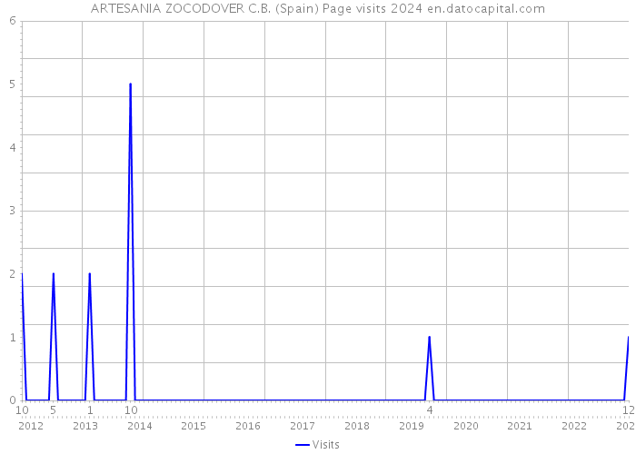 ARTESANIA ZOCODOVER C.B. (Spain) Page visits 2024 