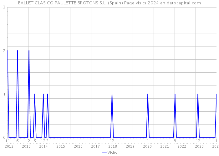 BALLET CLASICO PAULETTE BROTONS S.L. (Spain) Page visits 2024 