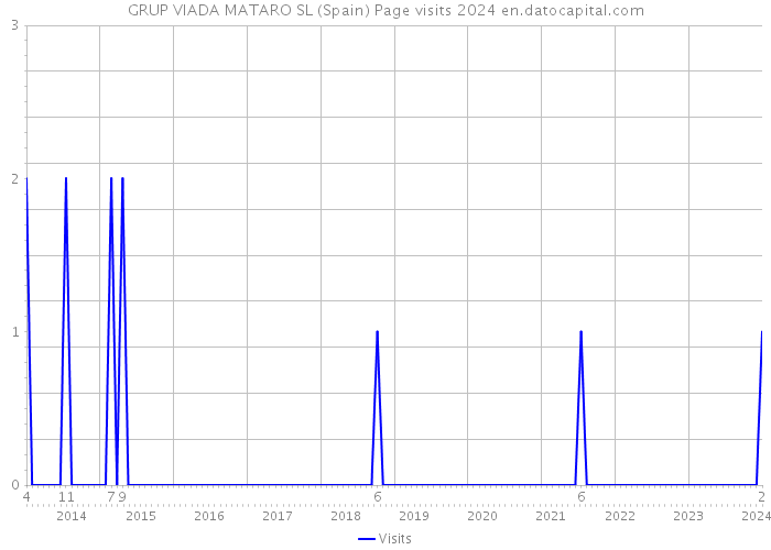 GRUP VIADA MATARO SL (Spain) Page visits 2024 