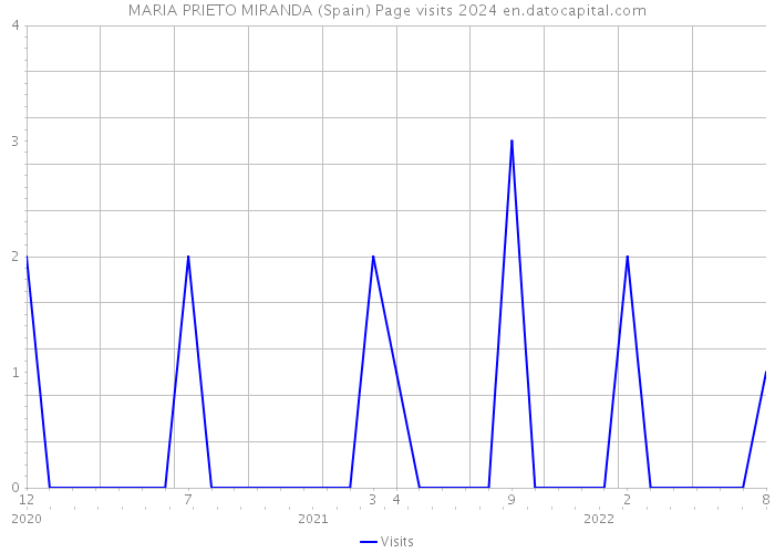 MARIA PRIETO MIRANDA (Spain) Page visits 2024 