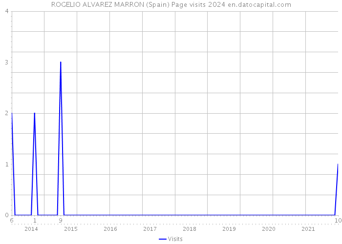 ROGELIO ALVAREZ MARRON (Spain) Page visits 2024 