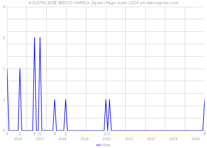 AGUSTIN JOSE SERICO VARELA (Spain) Page visits 2024 