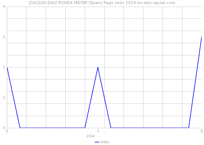 JOAQUIN DIAZ RONDA MEYER (Spain) Page visits 2024 