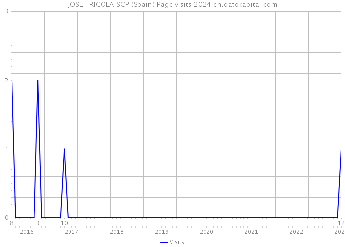 JOSE FRIGOLA SCP (Spain) Page visits 2024 