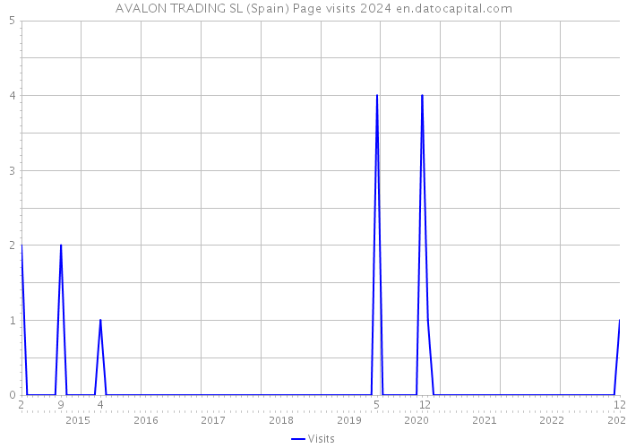 AVALON TRADING SL (Spain) Page visits 2024 
