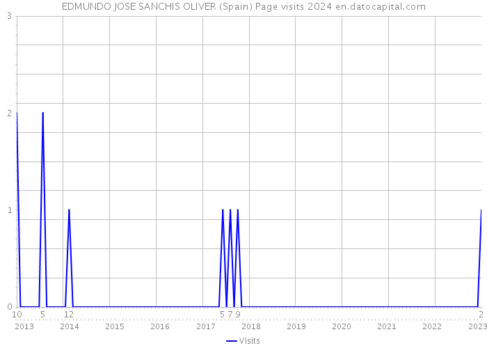 EDMUNDO JOSE SANCHIS OLIVER (Spain) Page visits 2024 