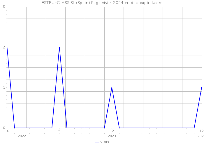 ESTRU-GLASS SL (Spain) Page visits 2024 