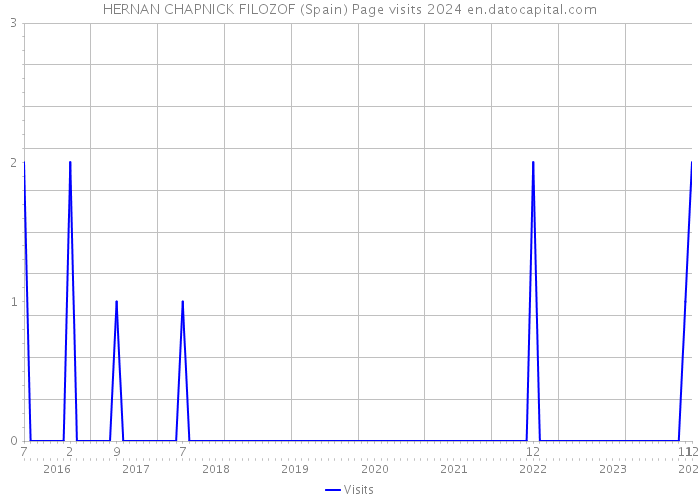 HERNAN CHAPNICK FILOZOF (Spain) Page visits 2024 