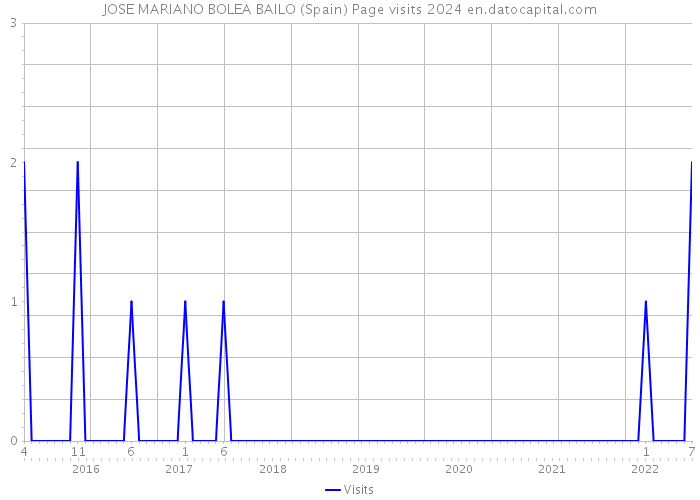 JOSE MARIANO BOLEA BAILO (Spain) Page visits 2024 