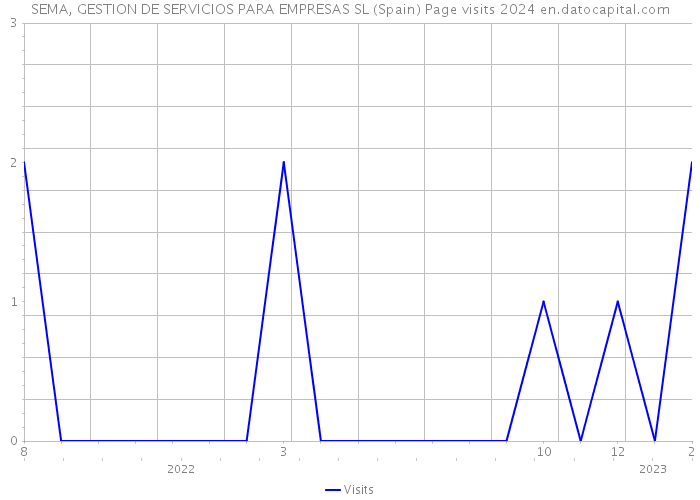 SEMA, GESTION DE SERVICIOS PARA EMPRESAS SL (Spain) Page visits 2024 