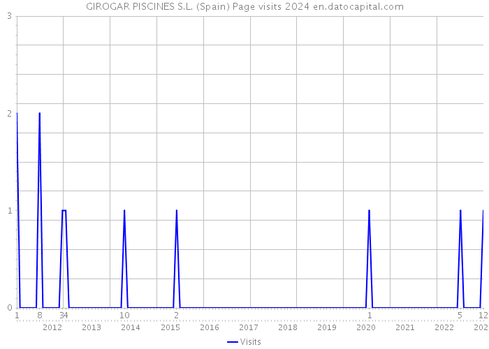 GIROGAR PISCINES S.L. (Spain) Page visits 2024 