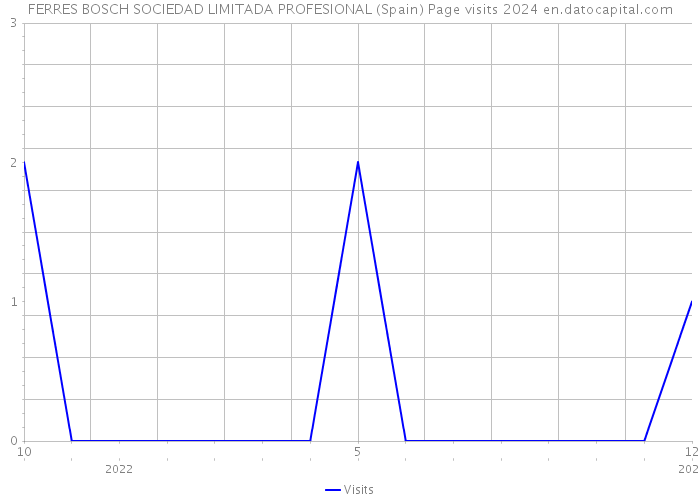 FERRES BOSCH SOCIEDAD LIMITADA PROFESIONAL (Spain) Page visits 2024 