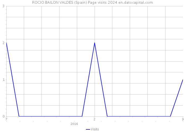ROCIO BAILON VALDES (Spain) Page visits 2024 