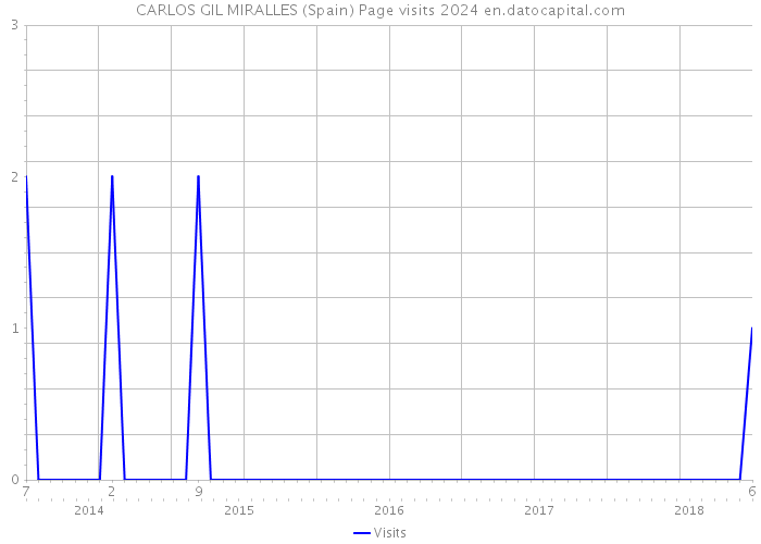 CARLOS GIL MIRALLES (Spain) Page visits 2024 