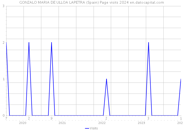 GONZALO MARIA DE ULLOA LAPETRA (Spain) Page visits 2024 