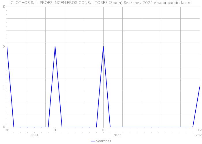 CLOTHOS S. L. PROES INGENIEROS CONSULTORES (Spain) Searches 2024 