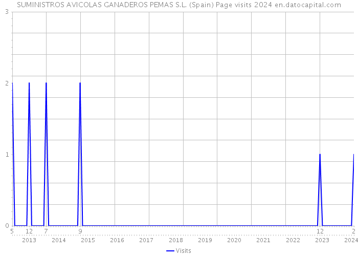 SUMINISTROS AVICOLAS GANADEROS PEMAS S.L. (Spain) Page visits 2024 