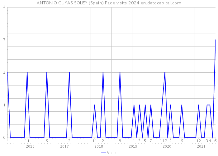 ANTONIO CUYAS SOLEY (Spain) Page visits 2024 