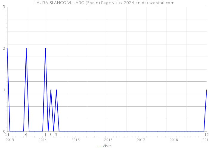 LAURA BLANCO VILLARO (Spain) Page visits 2024 