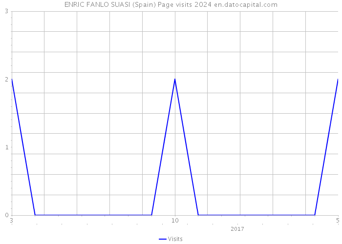 ENRIC FANLO SUASI (Spain) Page visits 2024 