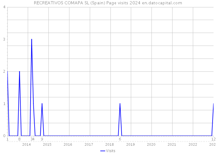 RECREATIVOS COMAPA SL (Spain) Page visits 2024 