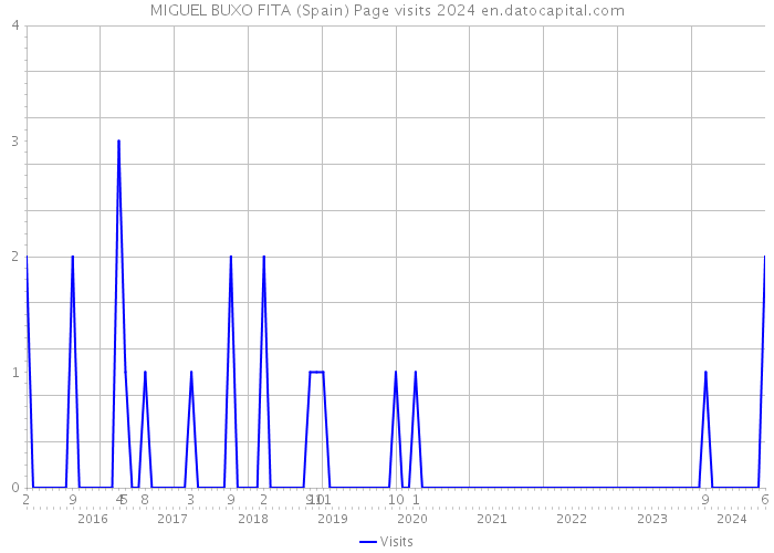 MIGUEL BUXO FITA (Spain) Page visits 2024 