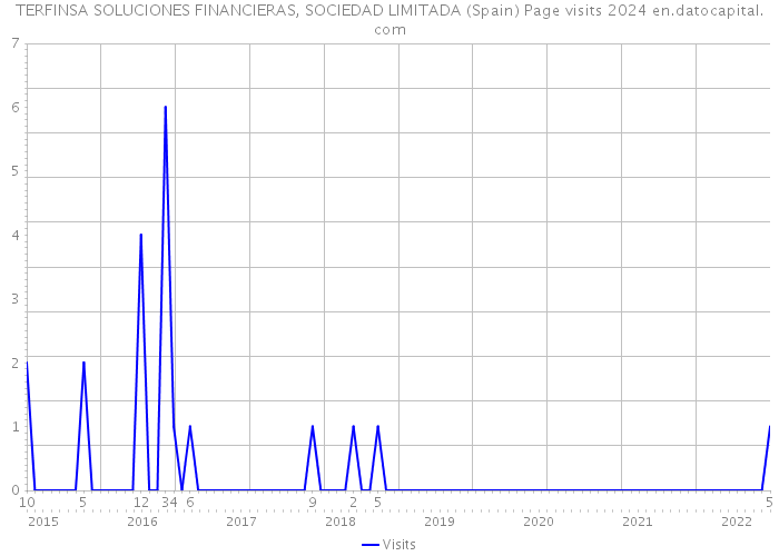 TERFINSA SOLUCIONES FINANCIERAS, SOCIEDAD LIMITADA (Spain) Page visits 2024 