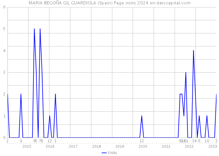 MARIA BEGOÑA GIL GUARDIOLA (Spain) Page visits 2024 