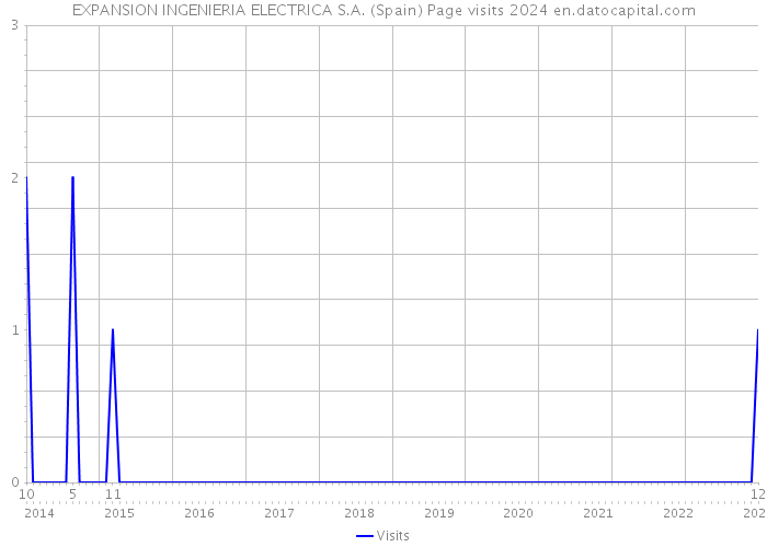EXPANSION INGENIERIA ELECTRICA S.A. (Spain) Page visits 2024 