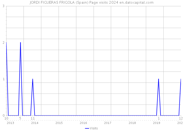 JORDI FIGUERAS FRIGOLA (Spain) Page visits 2024 