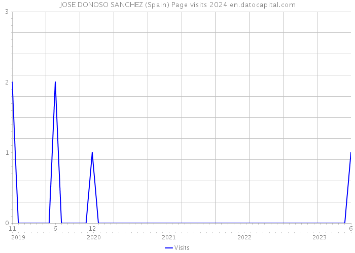 JOSE DONOSO SANCHEZ (Spain) Page visits 2024 