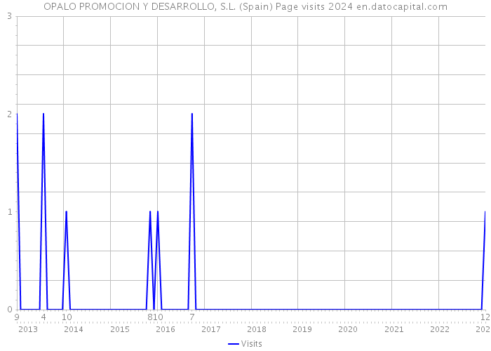 OPALO PROMOCION Y DESARROLLO, S.L. (Spain) Page visits 2024 