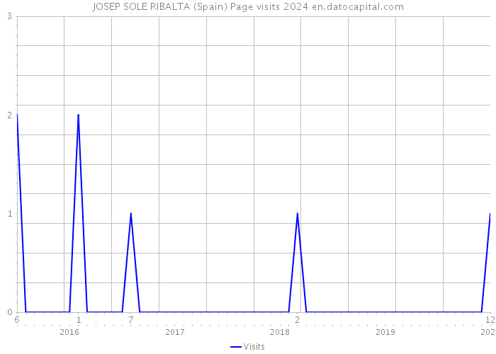 JOSEP SOLE RIBALTA (Spain) Page visits 2024 