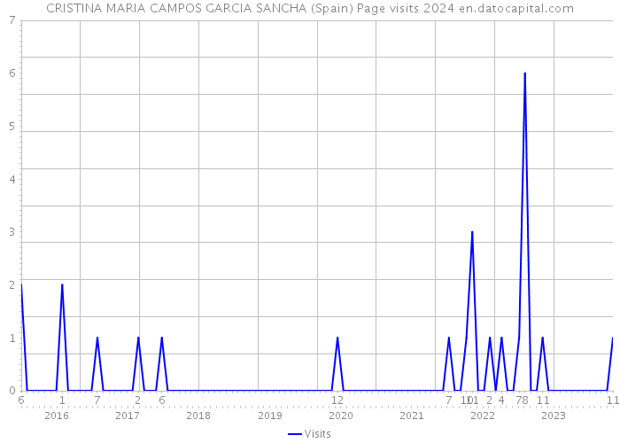 CRISTINA MARIA CAMPOS GARCIA SANCHA (Spain) Page visits 2024 