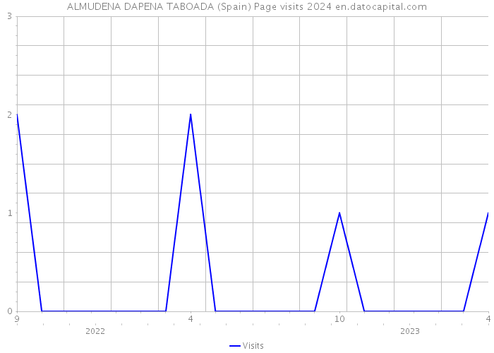 ALMUDENA DAPENA TABOADA (Spain) Page visits 2024 