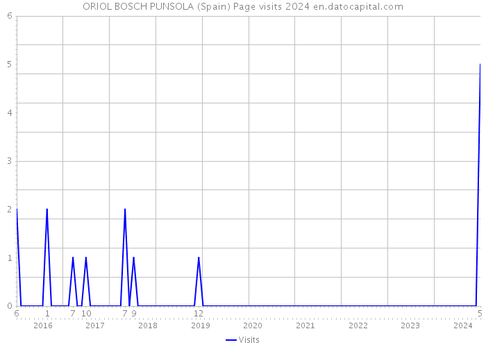 ORIOL BOSCH PUNSOLA (Spain) Page visits 2024 