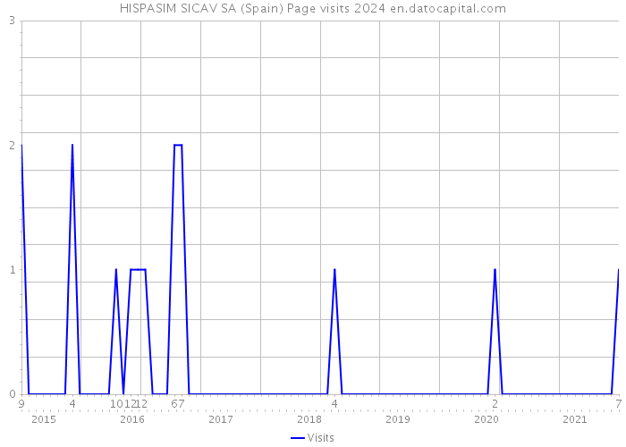 HISPASIM SICAV SA (Spain) Page visits 2024 